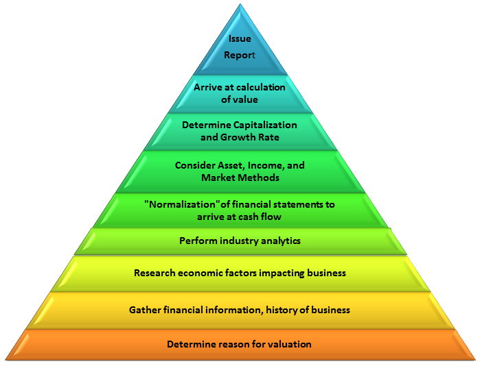 The Valuation Process